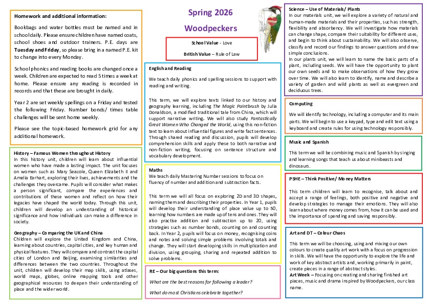 Woodpeckers Spring Topic Map